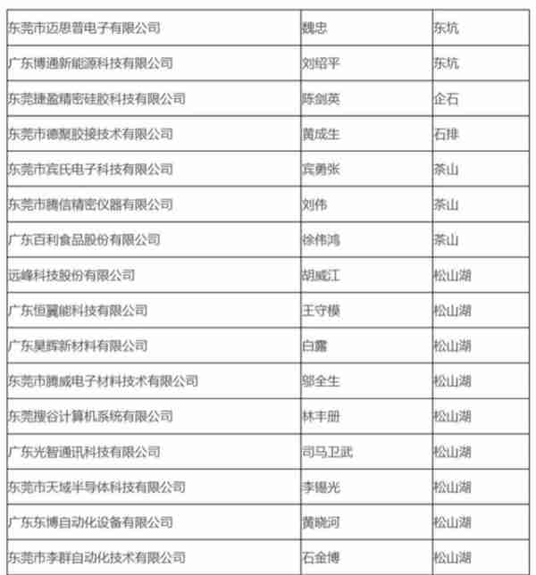 74家企业拟被认定为东莞市第十五批上市后备企业