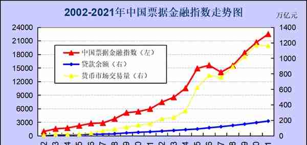 2021年中国票据发展指数达到17011点（中）
