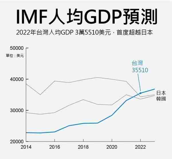 中国台湾，赢麻了！人均GDP逆袭东亚第一