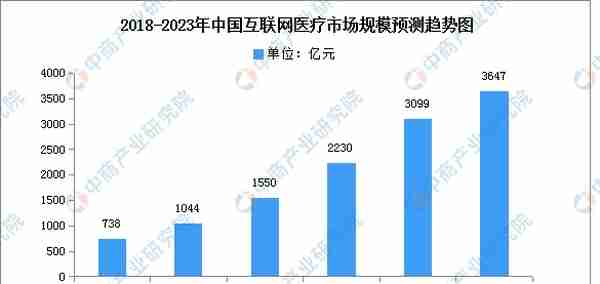 2022年中国互联网医疗市场规模及投融资情况分析