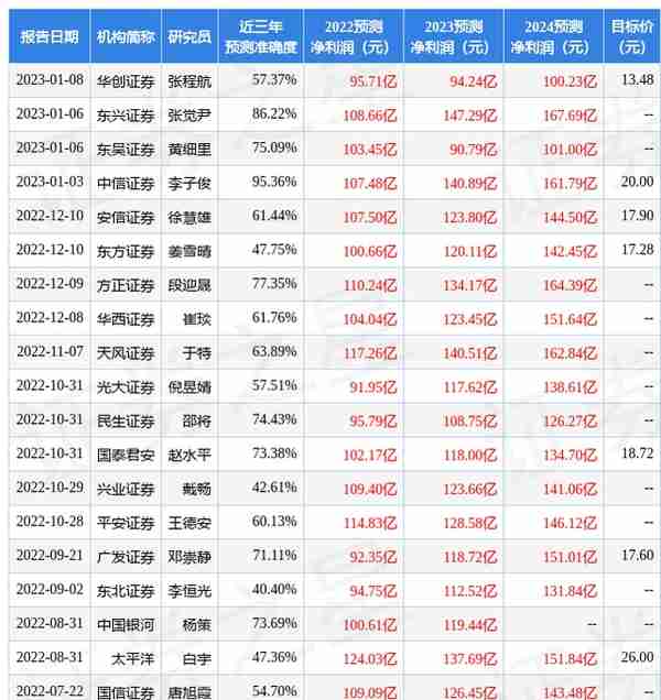 东方证券：给予广汽集团买入评级，目标价位17.28元