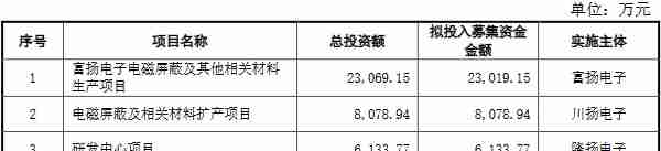 隆扬电子上市首日跌6.93% 超募11亿东吴证券保荐