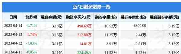 恒顺醋业（600305）4月14日主力资金净卖出2022.77万元