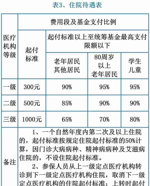 住院、门诊如何报销？一文看懂南京城乡居民医疗保险待遇