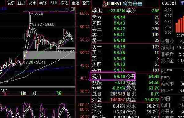中国市场新一轮牛市来临：现在买入50万格力电器，无论股价涨跌，一直持有到现在会翻多少倍？