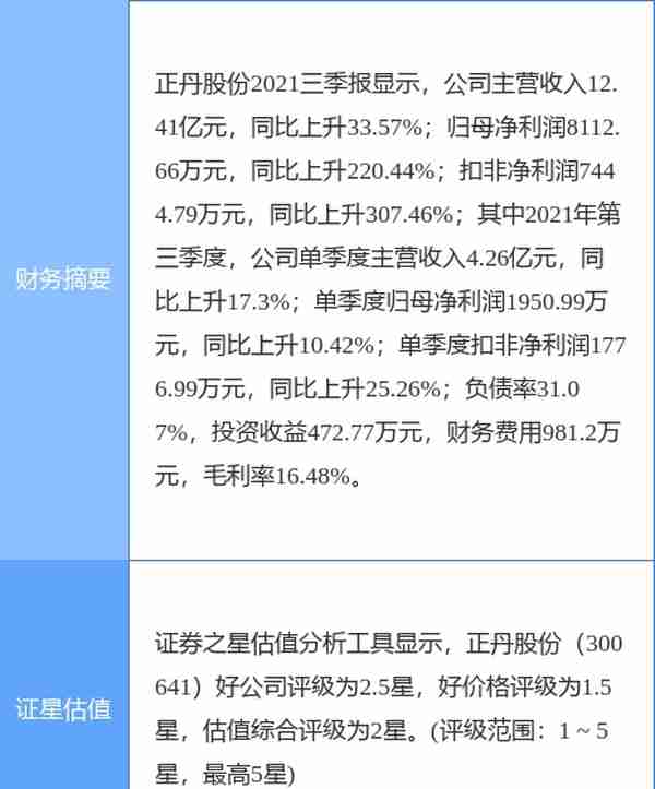 正丹股份最新公告：2021年净利同比预增133%-179%