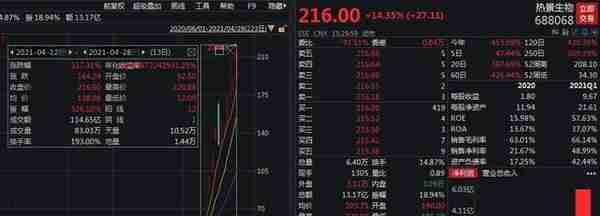 热景生物停牌核查：股票13天6板累涨超300%