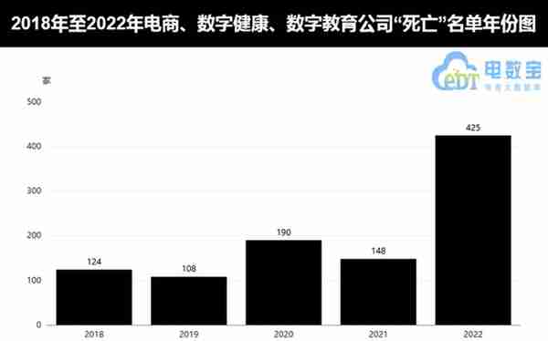 网经社：《2022中国电商&数字健康&数字教育"死亡"数据报告》发布