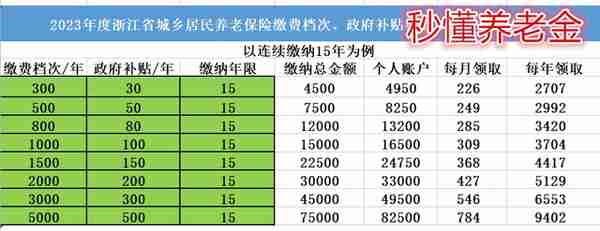 2023年度浙江城乡居民养老保险缴费档次，补贴标准，待遇领取标准