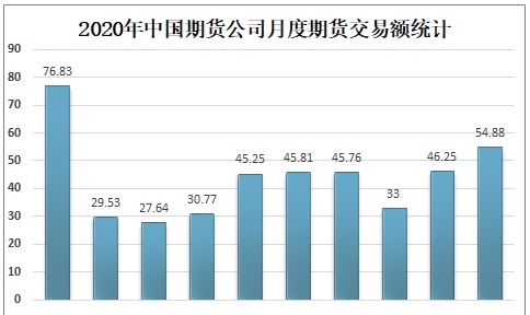 2020年中国期货公司经营现状分析：期货公司交易量达60.18亿手