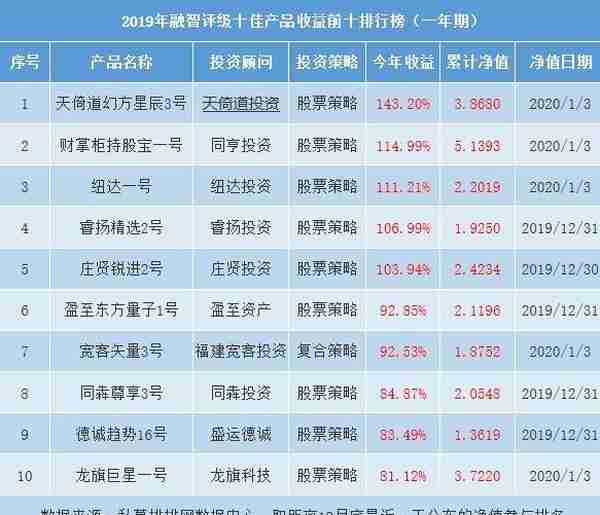 中国十佳私募基金产品榜发布 都有谁上榜了？