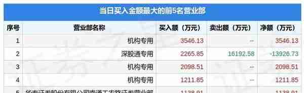10月31日太阳纸业（002078）龙虎榜数据：机构净卖出6017.67万元，北向资金净卖出1.39亿元