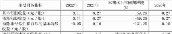 金隅集团：2022年净利润同比下降58.65% 拟10派0.67元