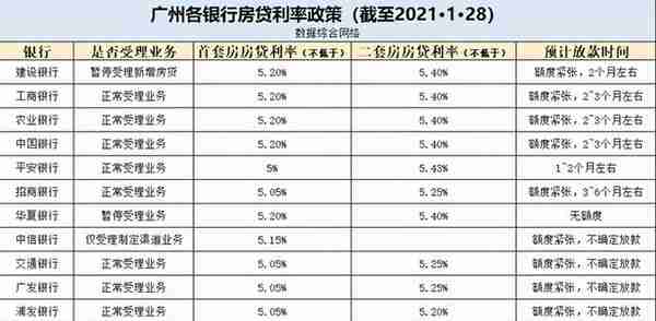 广州各大银行房贷利率一览！最快放款半个月，最慢可达6个月