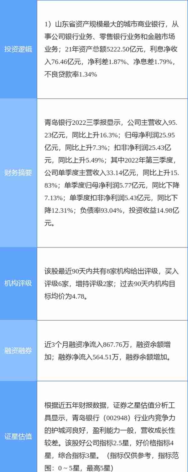 11月25日青岛银行涨停分析：银行，大金融概念热股
