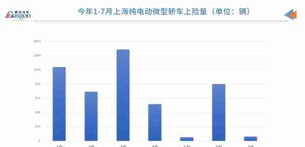 7月上海纯电动微型车上险量骤减，因无法上牌，经销商已不卖车