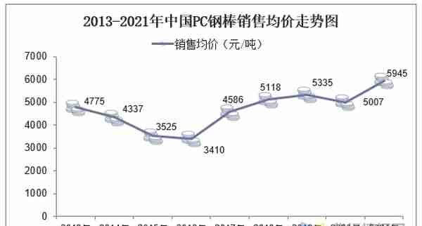 2021年中国pc钢棒市场规模、产量及价格走势分析
