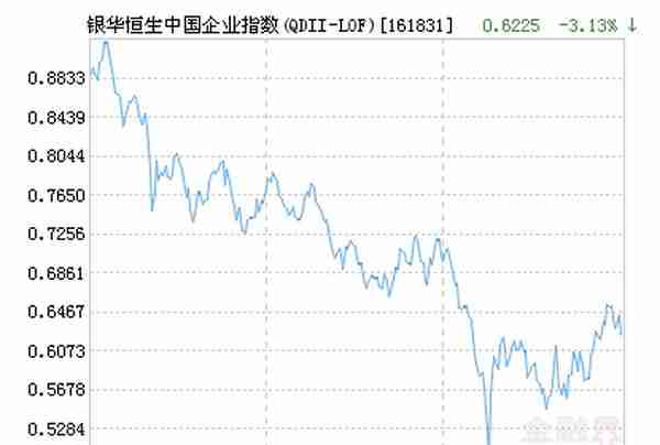 银华恒生中国企业指数(QDII-LOF)净值下跌2.02% 请保持关注