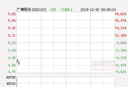 快讯：广博股份涨停 报于5.2元
