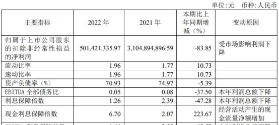中泰证券2022年：净利降82% 投行资管均被责令改正