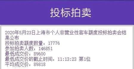 上海5月车牌拍卖中标率12.1%，最低成交价89600元