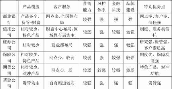 中国财富管理机构竞争力报告（上）