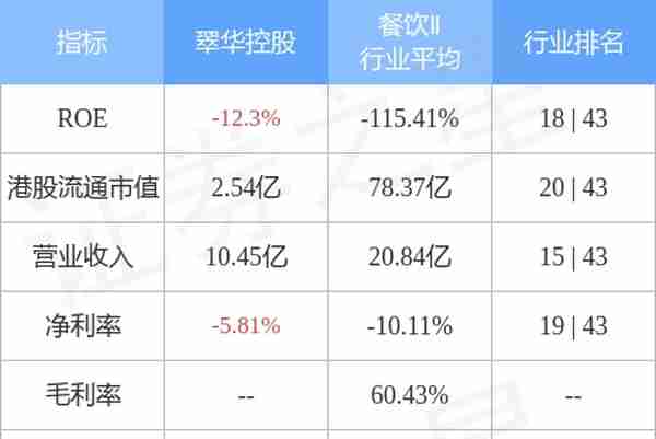 翠华控股(01314.HK)发盈喜 预期中期股东应占溢利不多于4200万港元