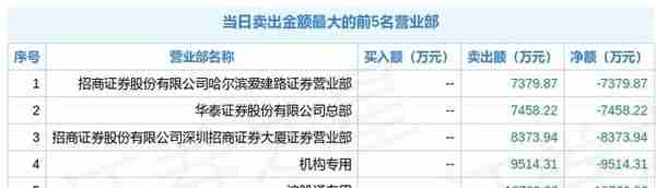 中国中冶盘中一度跌停，机构净卖6847万