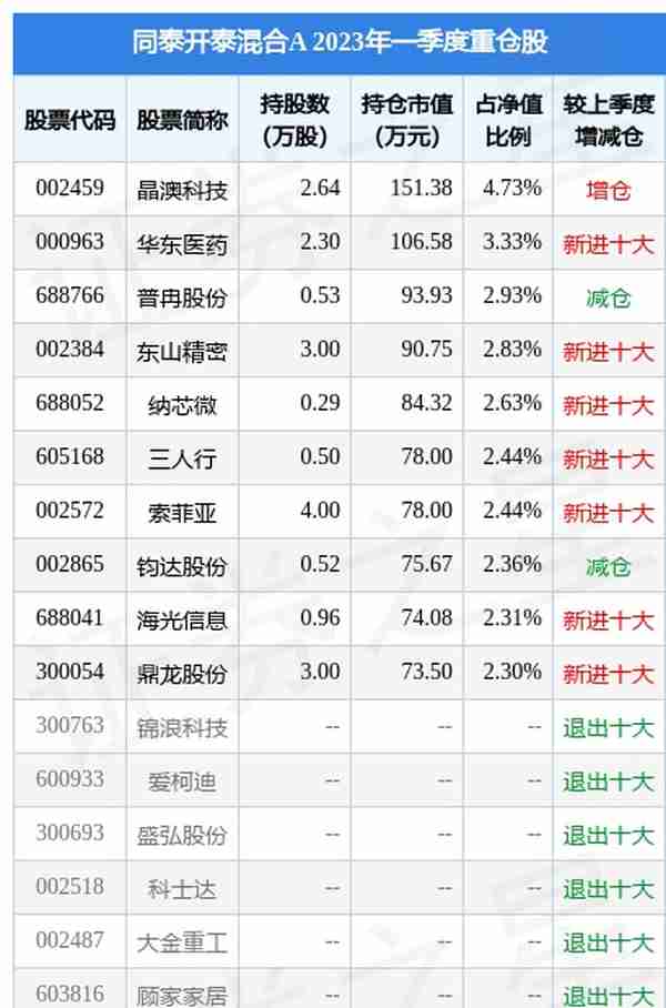 4月20日鼎龙股份涨10.99%，同泰开泰混合A基金重仓该股