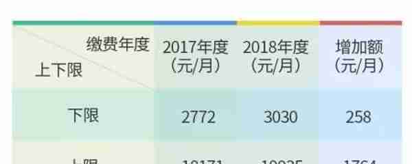 南京2018年度社保缴费基数上下限确定，本月起调整