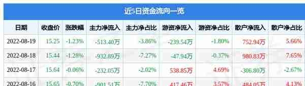 异动快报：江中药业（600750）8月22日11点19分封涨停板