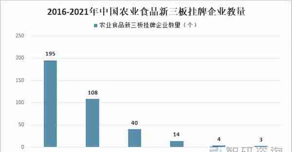 2021年中国农业食品行业融资现状分析：完成募资金额约121.26亿元