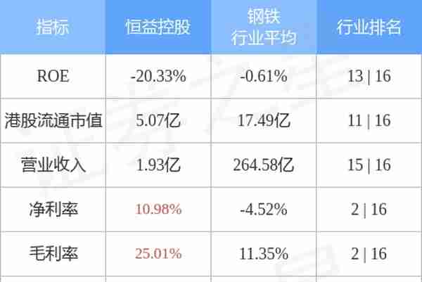 恒益控股(01894.HK)发盈警，预期中期股东应占纯利同比减少约49%