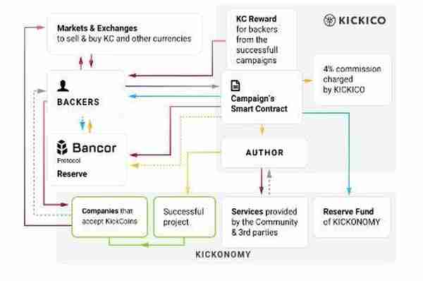 KickCoin（KICK）基于在线区块链众筹平台代币