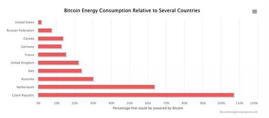 触目惊心：比特币到底消耗了多少能源？