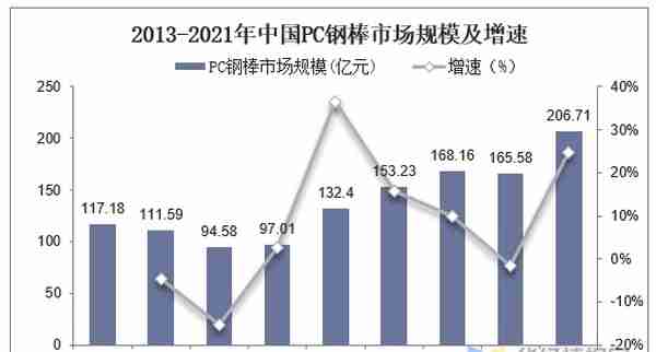 2021年中国pc钢棒市场规模、产量及价格走势分析