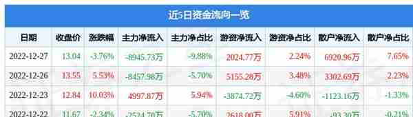 贵广网络（600996）12月27日主力资金净卖出8945.73万元