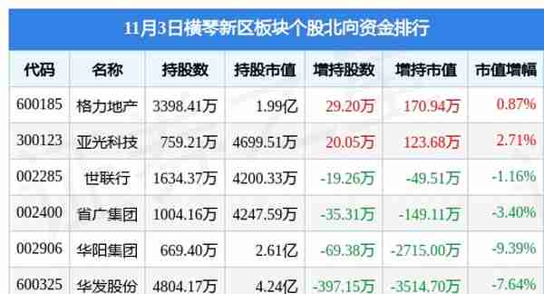 横琴新区板块11月3日跌0.69%，恒信东方领跌，主力资金净流出9578.76万元