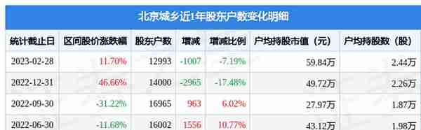 北京城乡股票股票(北京城乡(600861)2月28日股东户数13万户，较上期减少719%)
