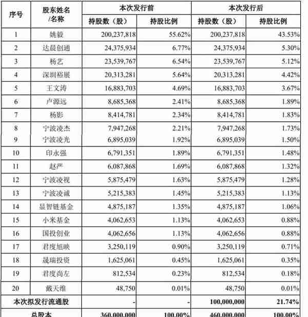 达晨与小米投的凌云光上市：市值142亿 为姚毅与杨艺夫妻档