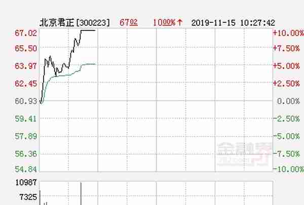 快讯：北京君正涨停 报于67.02元