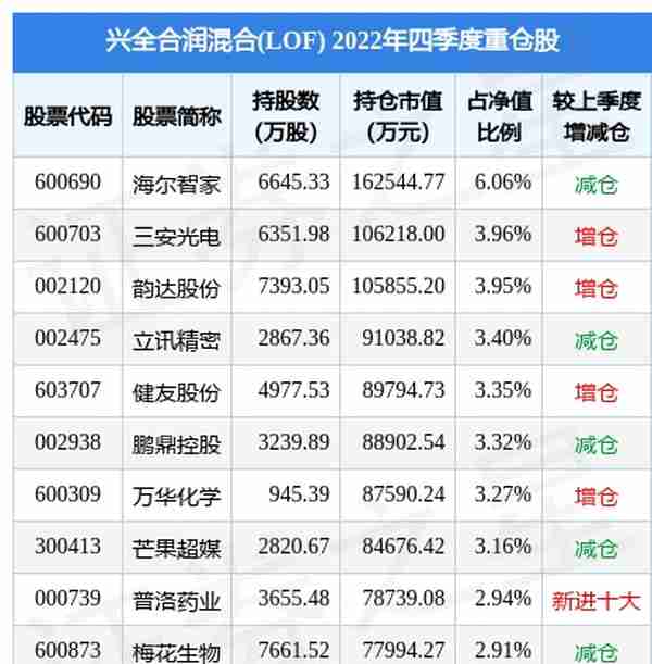 3月29日芒果超媒跌5.13%，兴全合润混合(LOF)基金重仓该股
