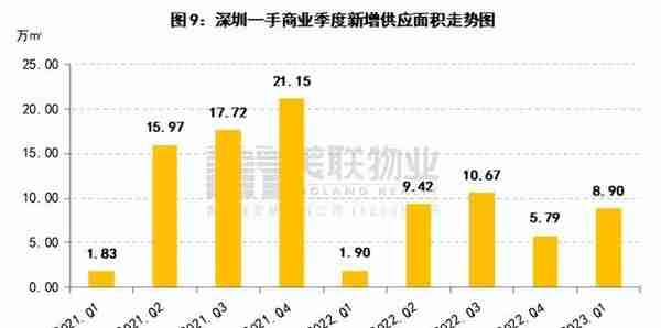 深圳Q1商业市场报告｜商办市场强势复苏，市场信心得到加强