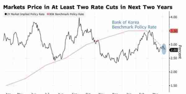 通胀放缓、增长承压 韩国央行或将再次维持利率不变