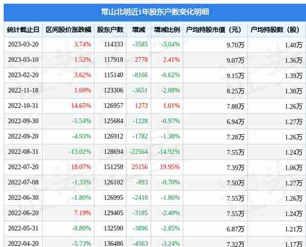 常山北明(000158)3月20日股东户数11.43万户，较上期减少3.04%
