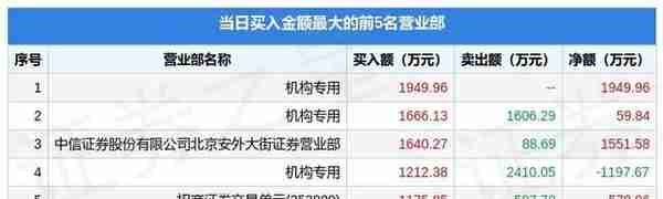 12月8日民和股份（002234）龙虎榜数据：机构净卖出940.76万元
