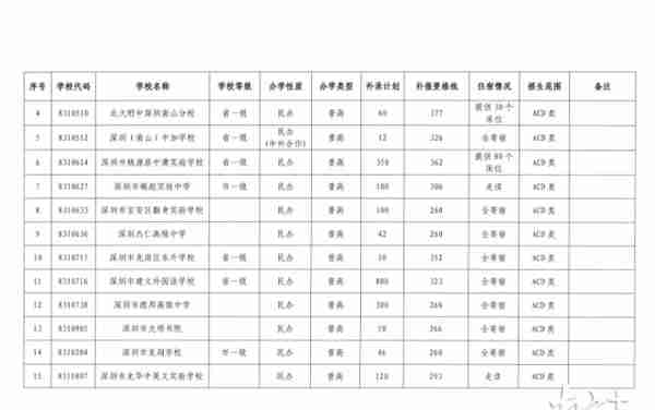 深圳这16所普高补录2430人，最高补录分数线377分