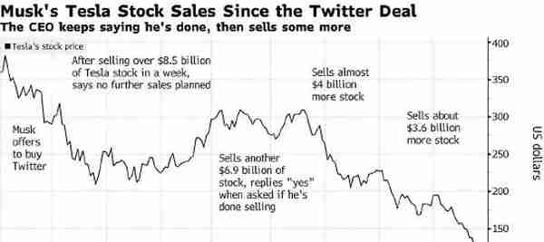 承诺两年内不再出售推特股票，但马斯克此前曾食言多次
