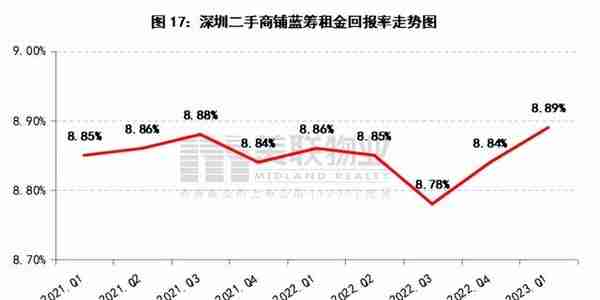 深圳Q1商业市场报告｜商办市场强势复苏，市场信心得到加强