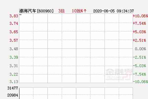 快讯：渤海汽车涨停 报于3.83元